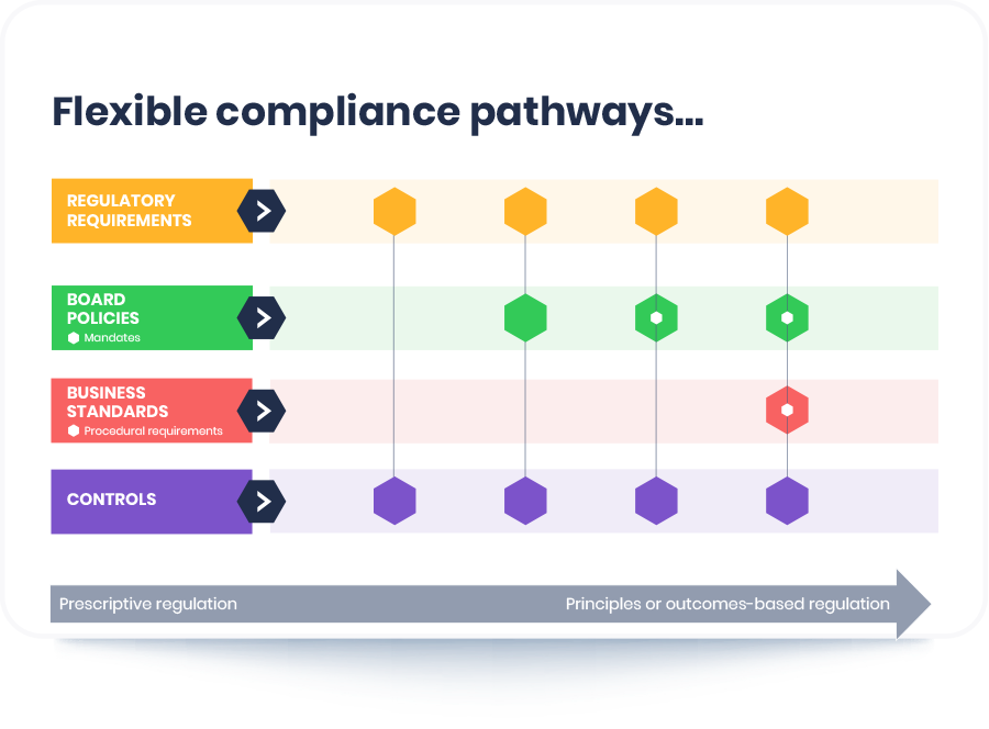 flexibile-compliance-pathways